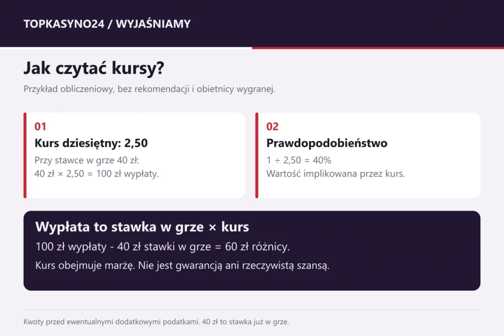 Kurs dziesiętny przeliczony na prawdopodobieństwo i wygraną w złotych