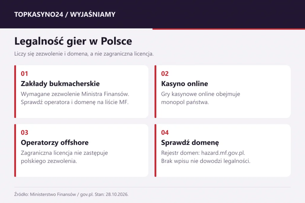 Kto legalnie oferuje zakłady i gry kasynowe online w Polsce