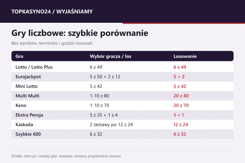 Porównanie gier liczbowych Totalizatora Sportowego: ile liczb i z jakiego zakresu