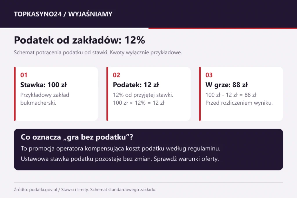 Jak działa 12-procentowy podatek od gier u bukmacherów w Polsce